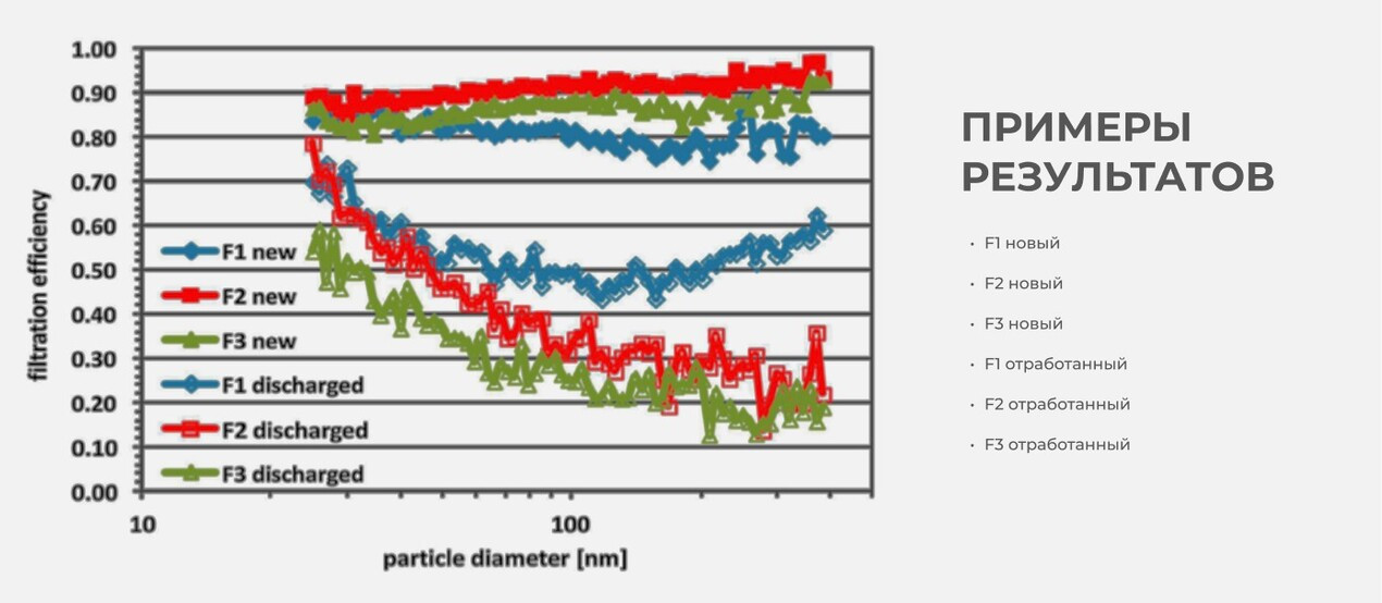 Эффективность фильтрации частиц в соответствии с DIN 71460 Часть 1 и ISO/TS 11155-1
