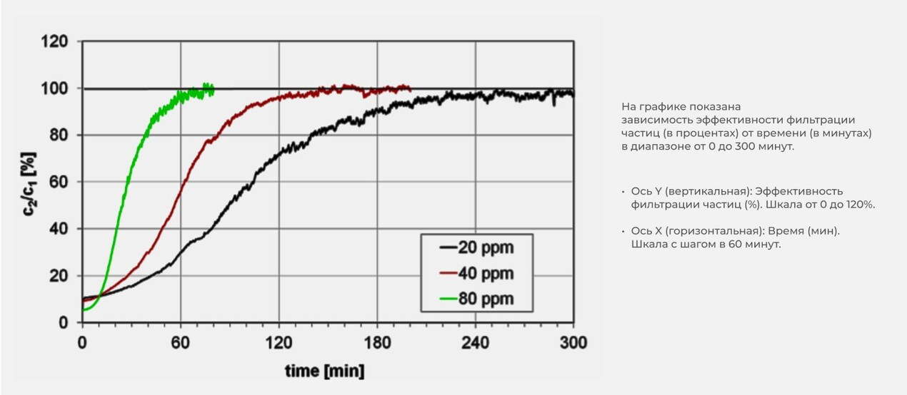 Кривые проскока в соответствии с DIN 71460 Часть 2 и ISO 11155-2