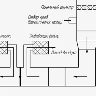 Испытания угольных салонных фильтров по стандартам ISO 11155